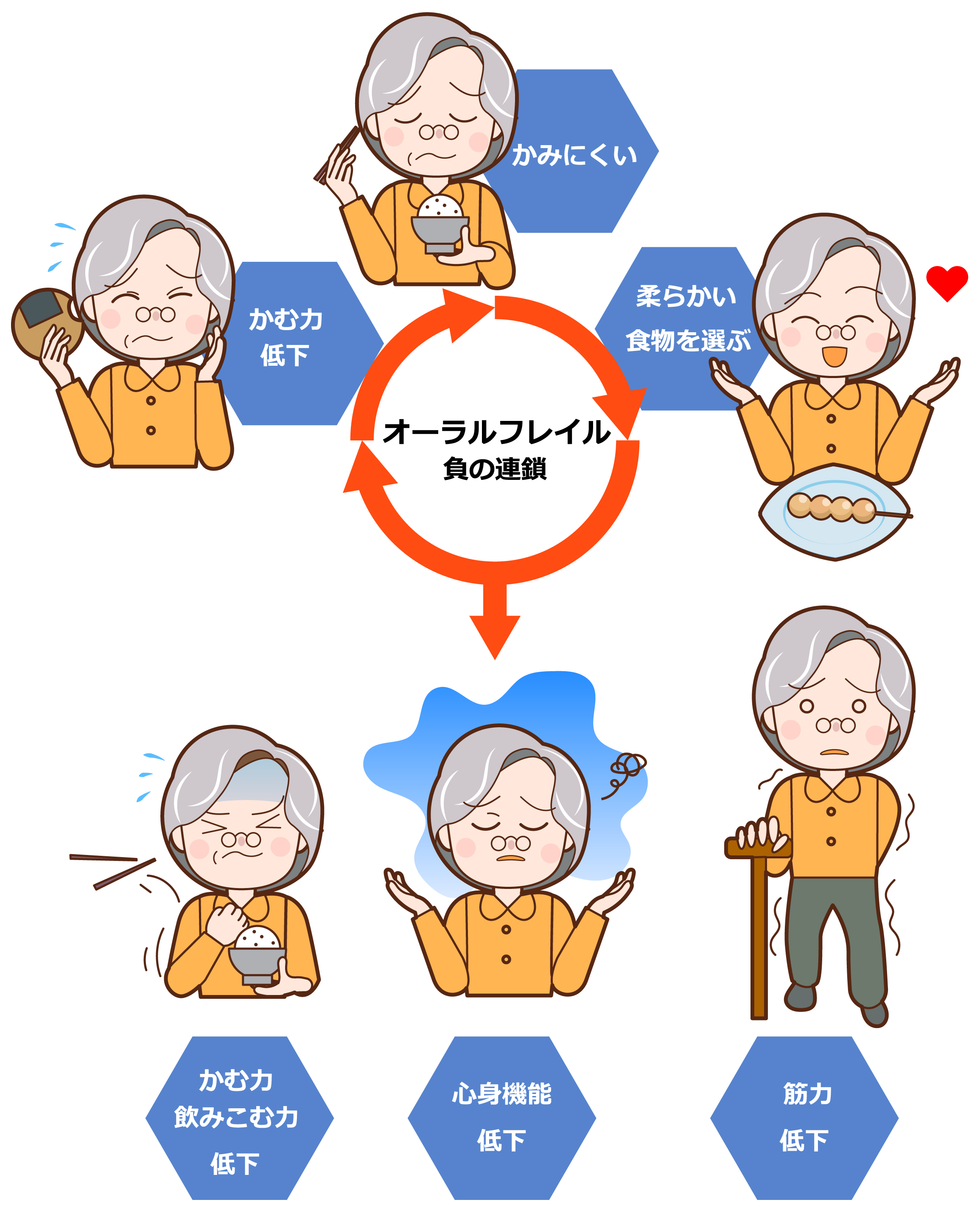 お口の老化？オーラルフレイル！