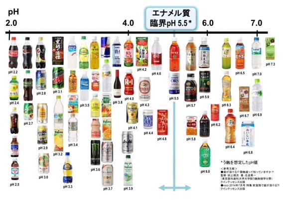 歯って意外と溶けやすいんです。。。